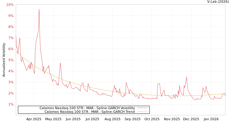 graph of Calamos Nasdaq-100 STR - MAR SGARCH