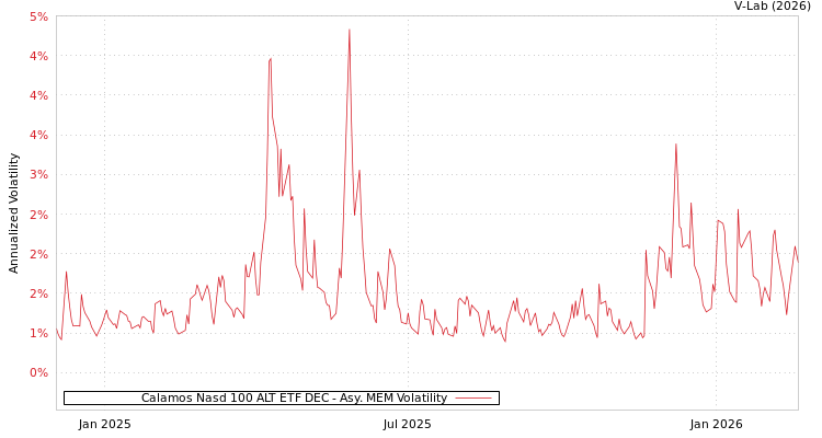 graph of Calamos Nasd 100 ALT ETF DEC AMEM