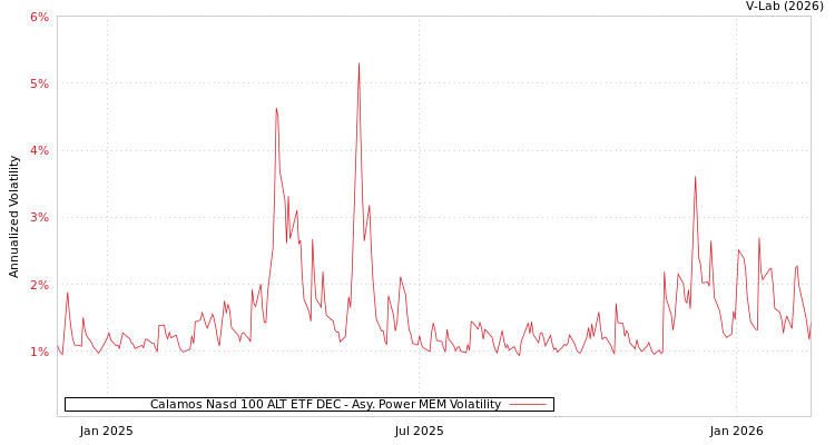 graph of Calamos Nasd 100 ALT ETF DEC APMEM