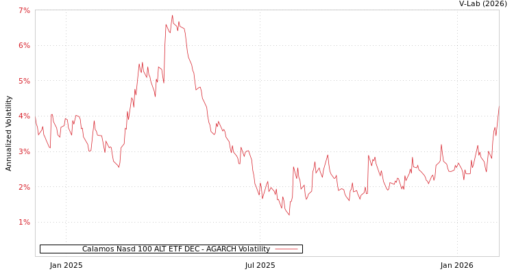 graph of Calamos Nasd 100 ALT ETF DEC AGARCH