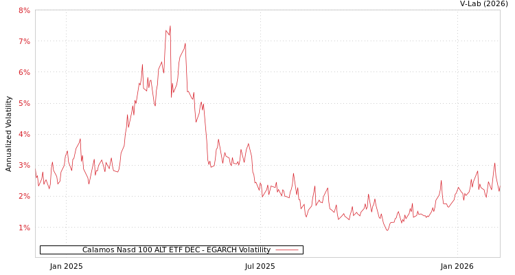 graph of Calamos Nasd 100 ALT ETF DEC EGARCH