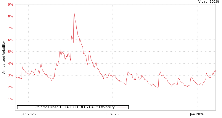 graph of Calamos Nasd 100 ALT ETF DEC GARCH