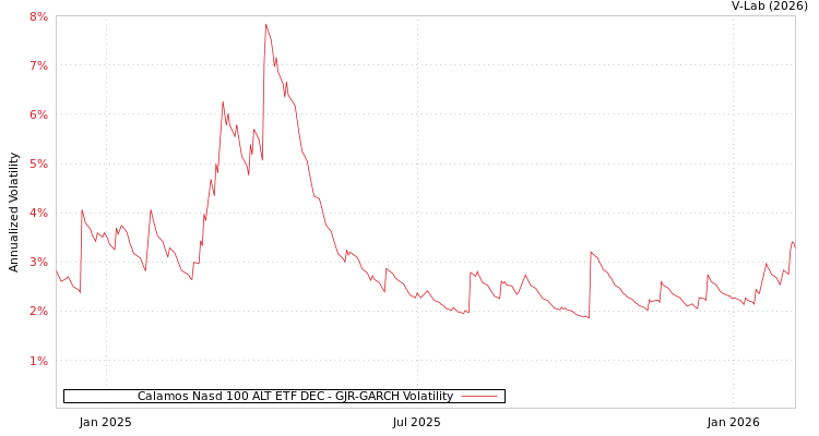 graph of Calamos Nasd 100 ALT ETF DEC GJR-GARCH