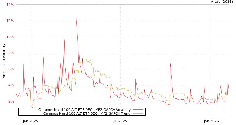 graph of Calamos Nasd 100 ALT ETF DEC MF2-GARCH