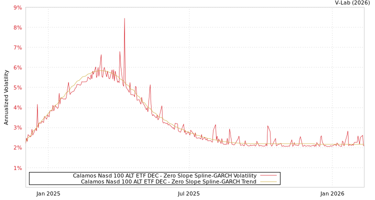 graph of Calamos Nasd 100 ALT ETF DEC S0GARCH