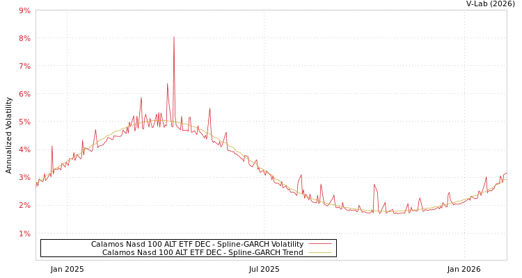 graph of Calamos Nasd 100 ALT ETF DEC SGARCH