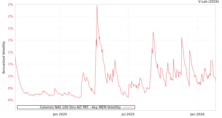 graph of Calamos NAS 100 Stru ALT PRT AMEM