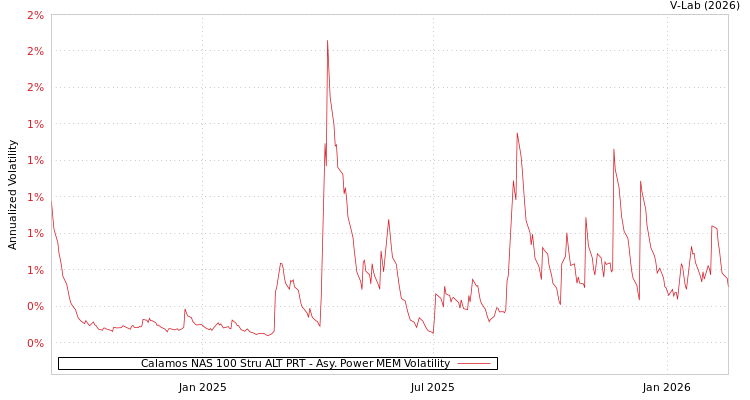 graph of Calamos NAS 100 Stru ALT PRT APMEM