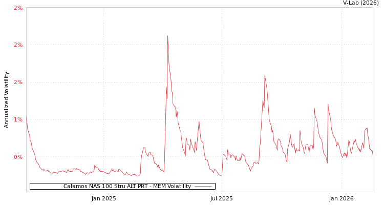 graph of Calamos NAS 100 Stru ALT PRT MEM