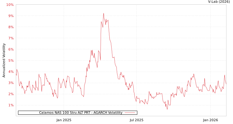 graph of Calamos NAS 100 Stru ALT PRT AGARCH