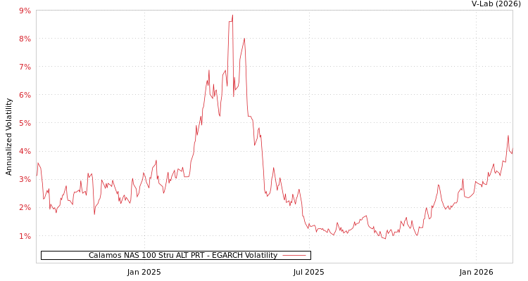 graph of Calamos NAS 100 Stru ALT PRT EGARCH