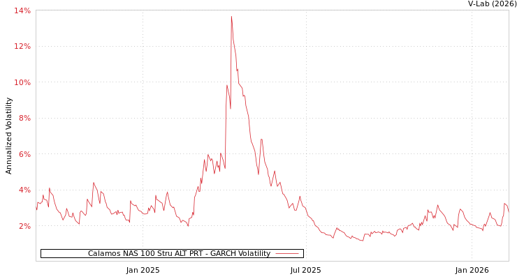 graph of Calamos NAS 100 Stru ALT PRT GARCH
