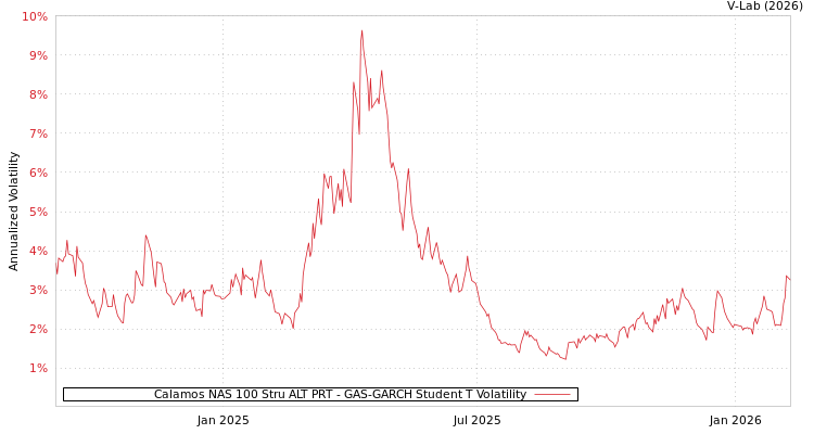 graph of Calamos NAS 100 Stru ALT PRT GAS-GARCH-T