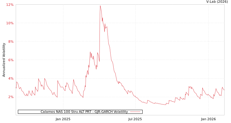 graph of Calamos NAS 100 Stru ALT PRT GJR-GARCH