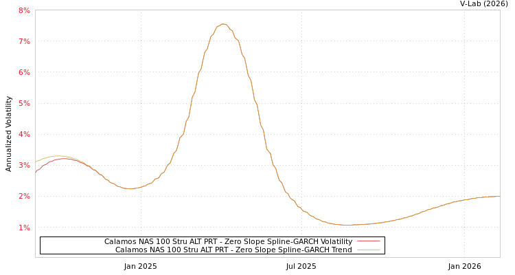 graph of Calamos NAS 100 Stru ALT PRT S0GARCH