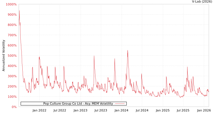 graph of Pop Culture Group Co Ltd AMEM