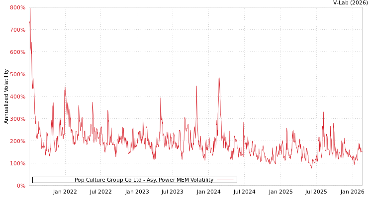 graph of Pop Culture Group Co Ltd APMEM