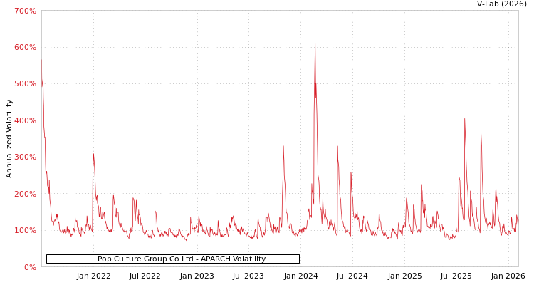graph of Pop Culture Group Co Ltd APARCH
