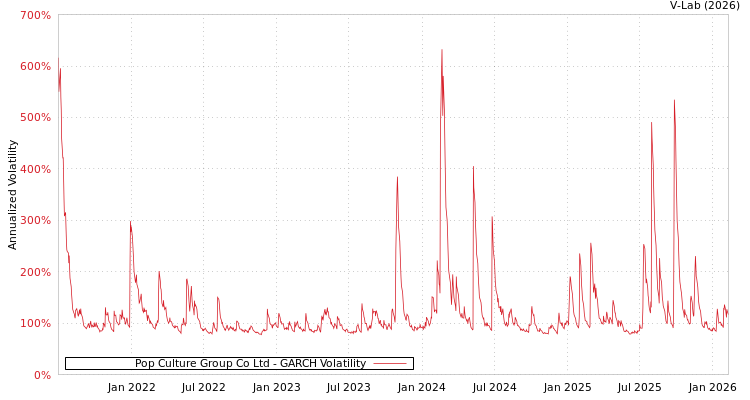 graph of Pop Culture Group Co Ltd GARCH