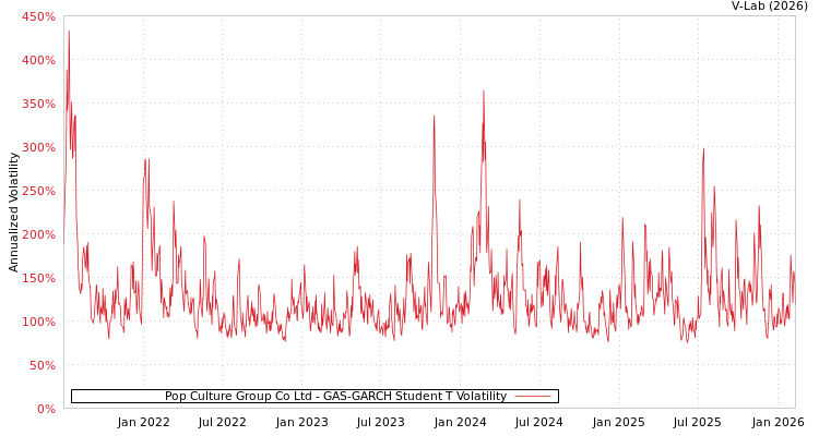 graph of Pop Culture Group Co Ltd GAS-GARCH-T