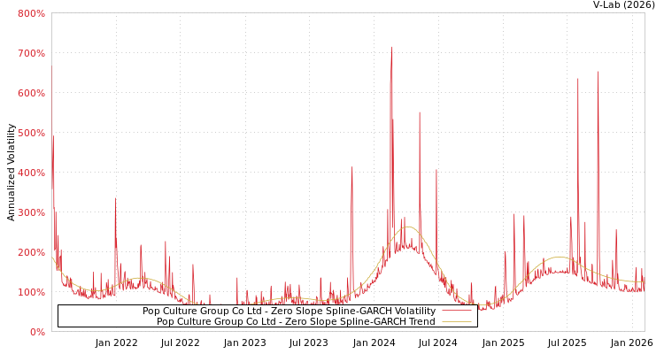 graph of Pop Culture Group Co Ltd S0GARCH