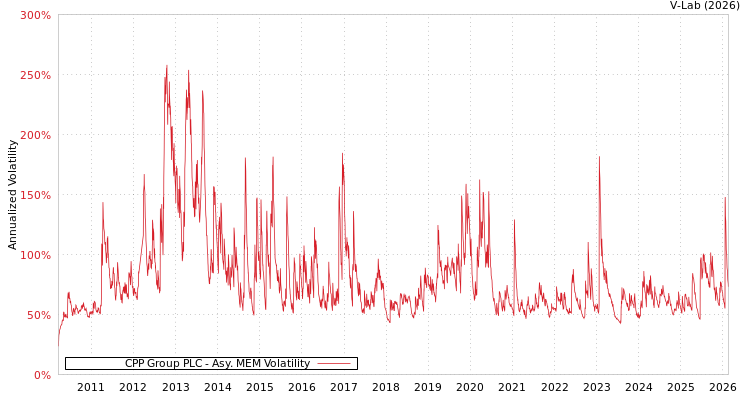 graph of CPP Group PLC AMEM