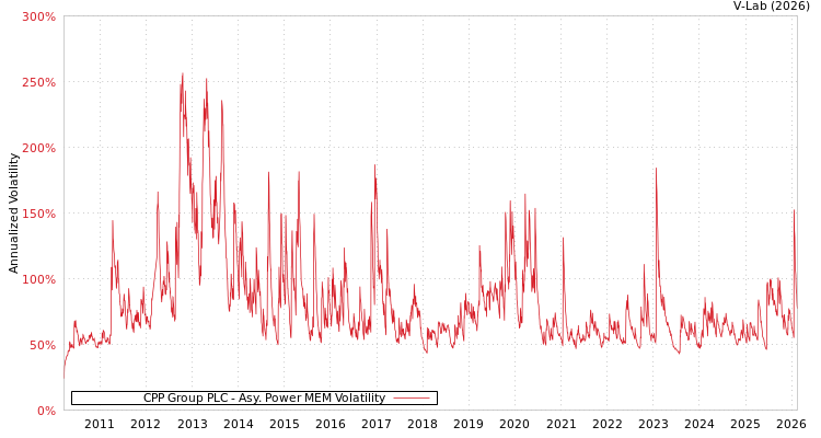 graph of CPP Group PLC APMEM