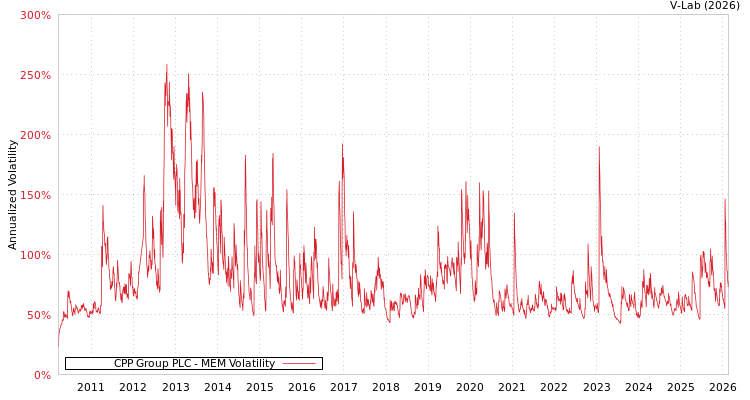 graph of CPP Group PLC MEM