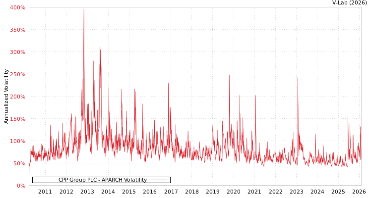 graph of CPP Group PLC APARCH