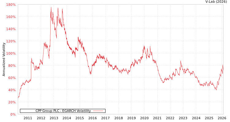 graph of CPP Group PLC EGARCH
