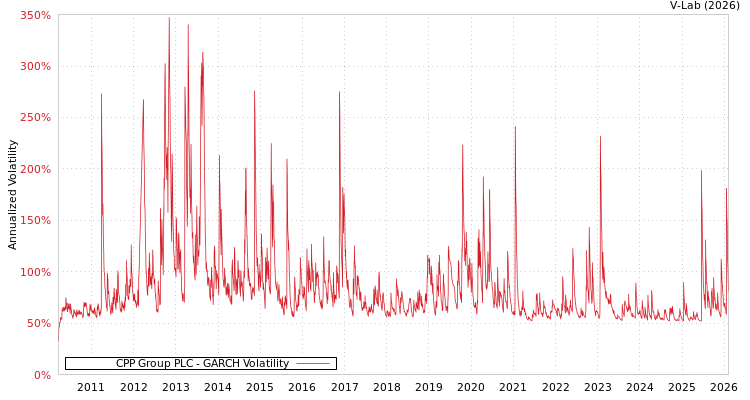 graph of CPP Group PLC GARCH