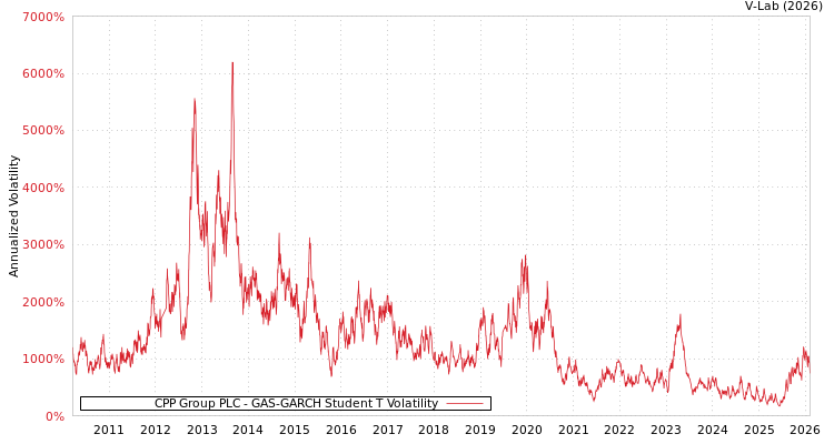 graph of CPP Group PLC GAS-GARCH-T