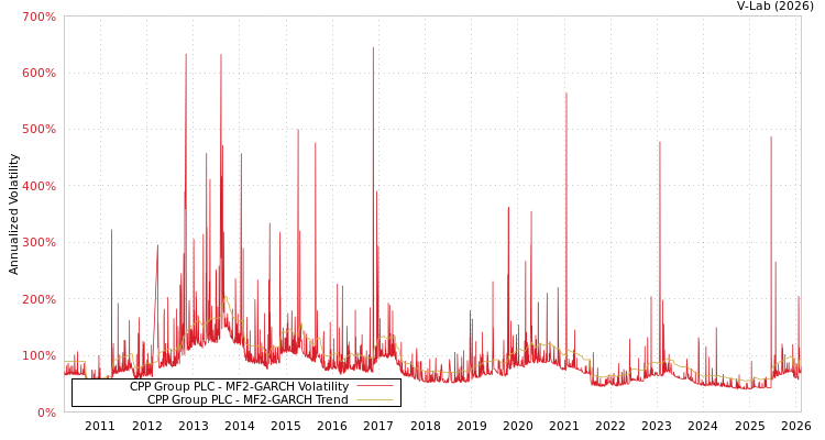 graph of CPP Group PLC MF2-GARCH