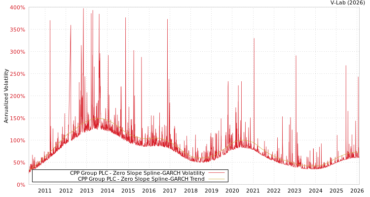 graph of CPP Group PLC S0GARCH