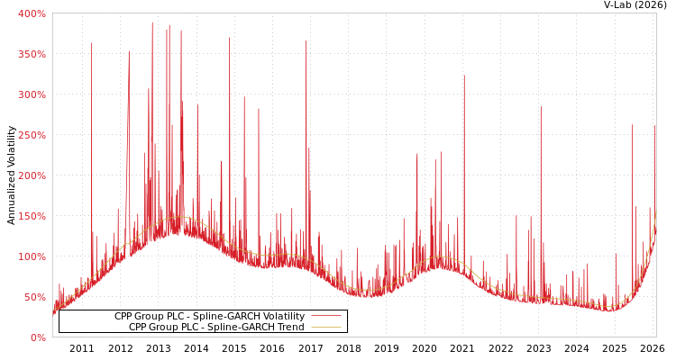 graph of CPP Group PLC SGARCH