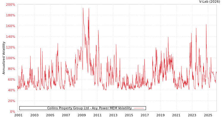 graph of Collins Property Group Ltd APMEM