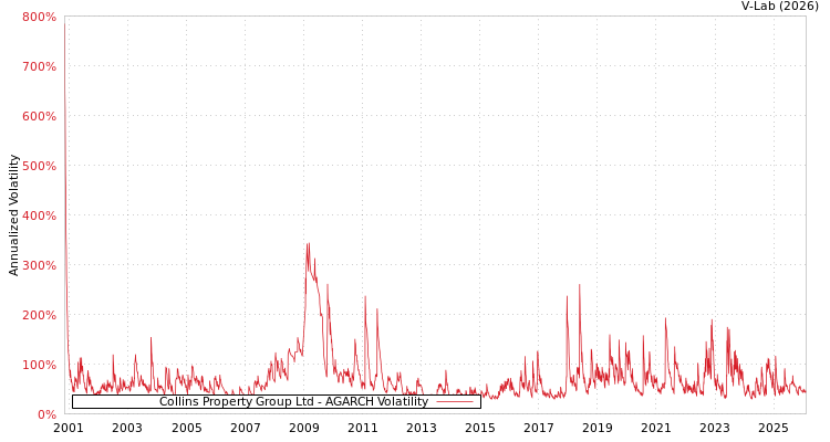 graph of Collins Property Group Ltd AGARCH