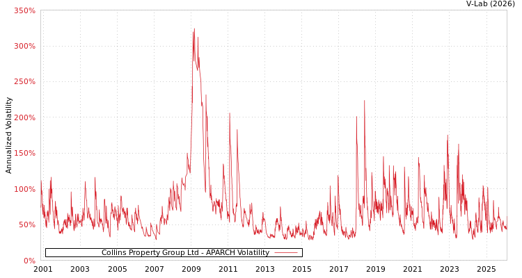 graph of Collins Property Group Ltd APARCH