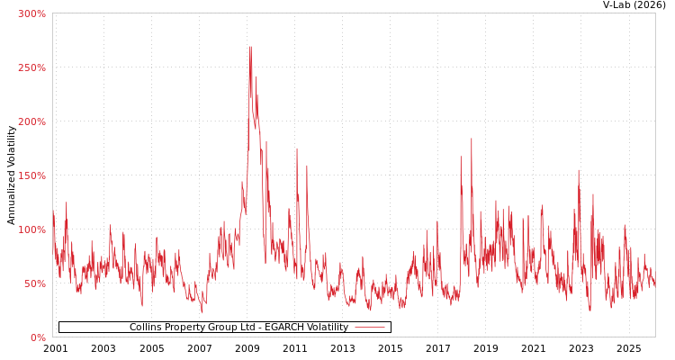 graph of Collins Property Group Ltd EGARCH