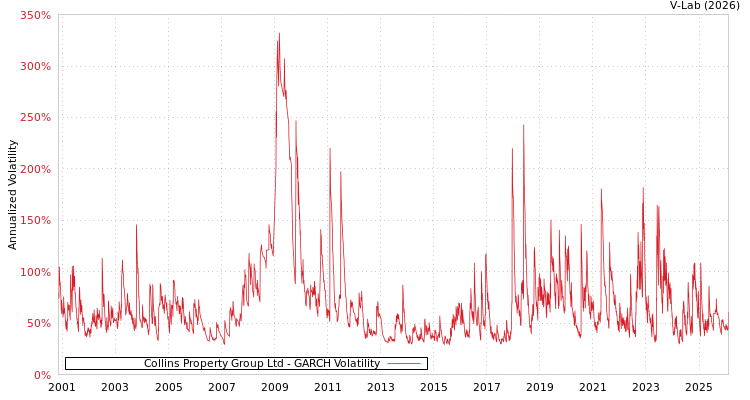 graph of Collins Property Group Ltd GARCH