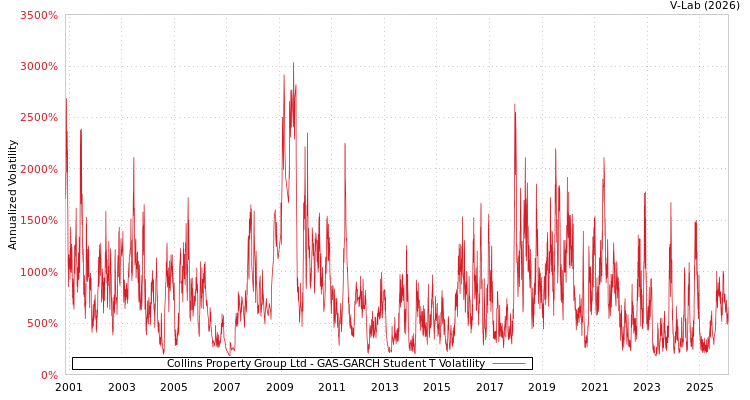graph of Collins Property Group Ltd GAS-GARCH-T