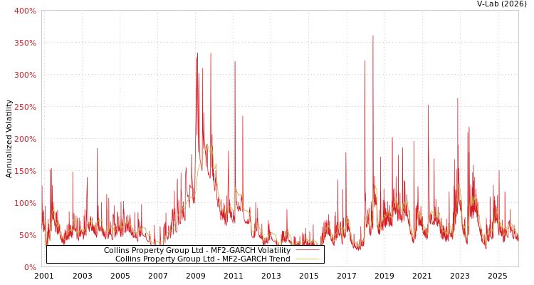 graph of Collins Property Group Ltd MF2-GARCH