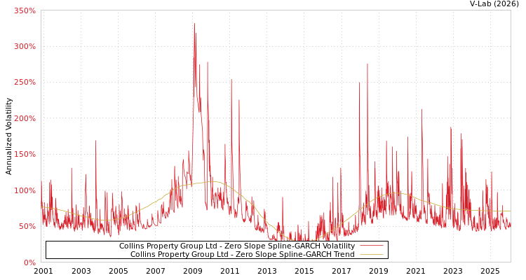 graph of Collins Property Group Ltd S0GARCH