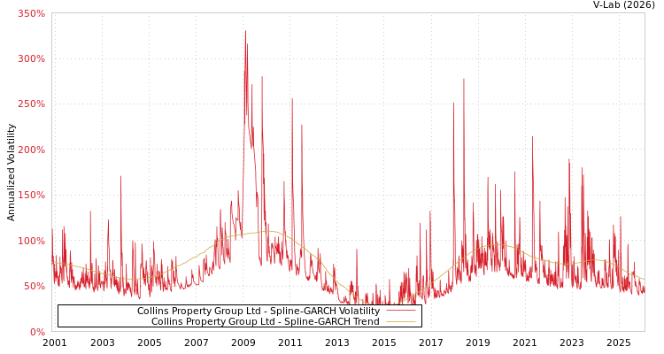 graph of Collins Property Group Ltd SGARCH