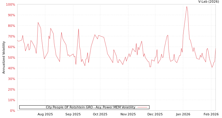 graph of City People OF Rotshtein GRO APMEM