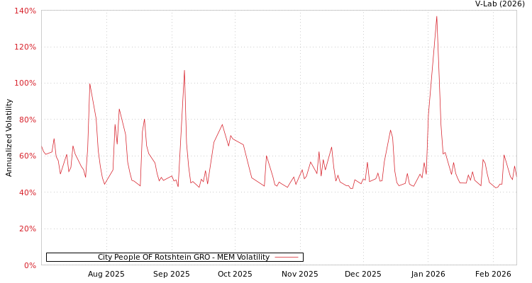 graph of City People OF Rotshtein GRO MEM