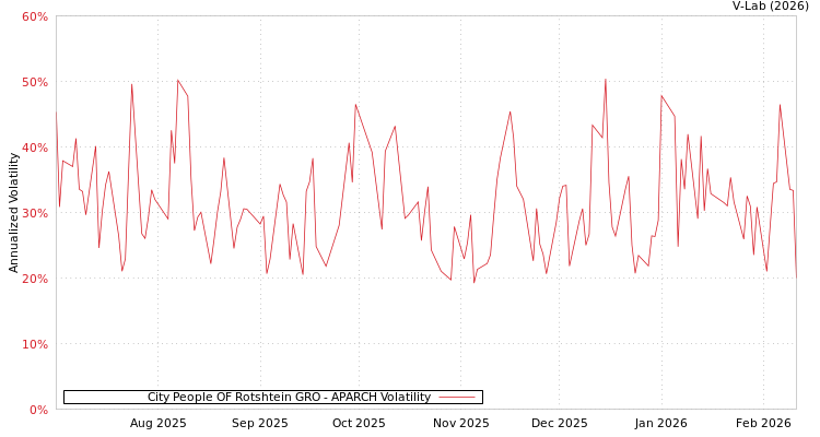graph of City People OF Rotshtein GRO APARCH