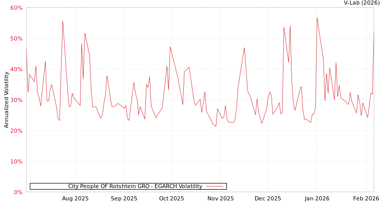 graph of City People OF Rotshtein GRO EGARCH