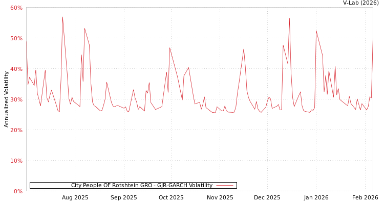 graph of City People OF Rotshtein GRO GJR-GARCH