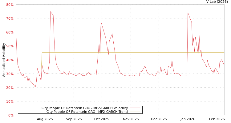 graph of City People OF Rotshtein GRO MF2-GARCH